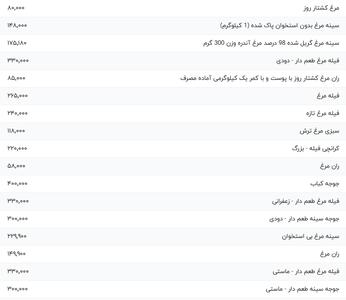 قیمت گوشت مرغ، امروز ۲۲ خرداد ۱۴۰۴