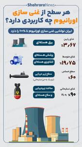 اینفوگرافی| هر سطح از غنی‌سازی اورانیوم چه کاربردی دارد؟