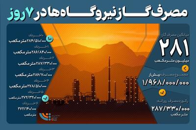 مصرف گاز نیروگاه‌ها در ۷ روز