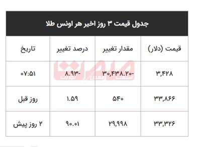 افزایش سنگین قیمت دلار و سکه پس از حمله اسراییل به تهران  / 23 خرداد 1404