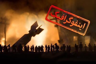 اینفوگرافیک/ اقدامات حیاتی در شرایط بحرانی (جنگی)