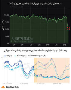 اما و اگرهای محدودیت اینترنت در زمان جنگ