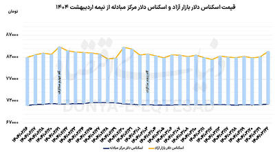 تغییر فاز بازار دلار