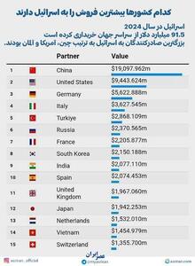 اینفوگرافی/ کدام کشور‌ها بیشترین فروش را به اسرائیل دارند؟ | اقتصاد24