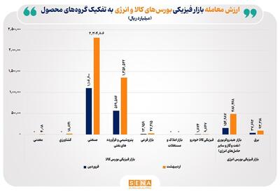 ارزش معاملات بازار فیزیکی بورس‌های کالایی در اردیبهشت امسال به ۲۴۲ همت رسید/ گروه کالاهای صنعتی رتبه اول معاملات بورس‌های کالایی را در اردیبهشت ماه کسب کرد