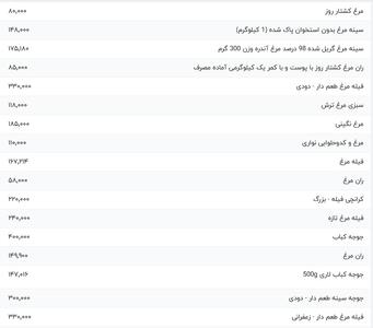 قیمت گوشت مرغ، امروز ۲۷ خرداد ۱۴۰۴