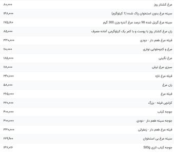قیمت گوشت مرغ، امروز ۲۵ خرداد ۱۴۰۴