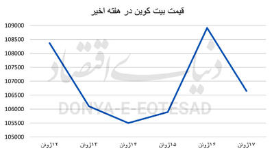 ضربه‌گیر رمزارزها در دل جنگ