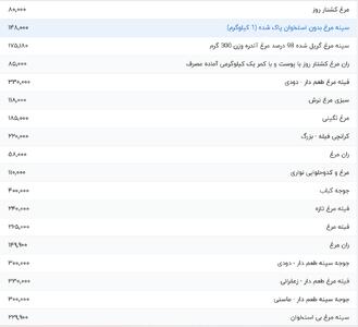 قیمت گوشت مرغ، امروز ۲۸ خرداد ۱۴۰۴
