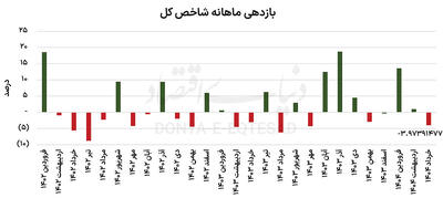خروج تاریخی در 2 ساعت