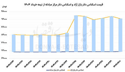 واکنش محدود بازار ارز
