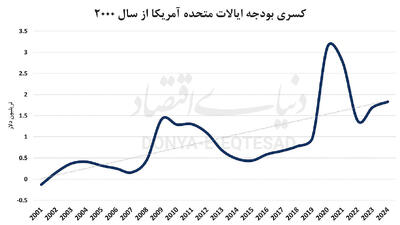 پیامد نظامی‌گری در اقتصاد جهان