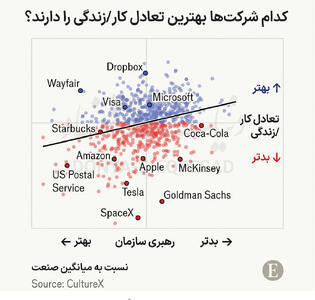 کدام شرکت‌ها به تعادل کار/  زندگی بیشتر اهمیت می‏‏‌دهند؟