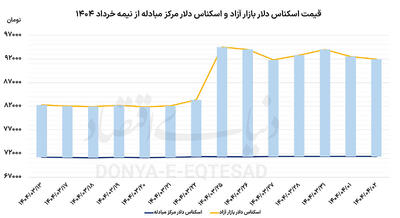 ثبات شکننده بازار ارز