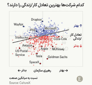 کدام شرکت‌ها به تعادل کار/  زندگی بیشتر اهمیت می‏‏‌دهند؟