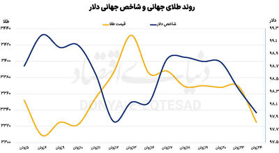 افت طلای جهانی با آتش‌بس