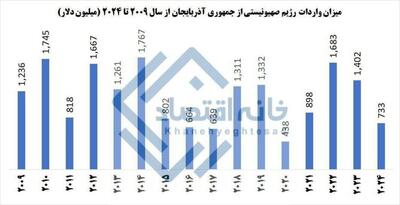 رژیم باکو یکی از بزرگترین تامین‌کننده نفت‌وگاز اسراییل