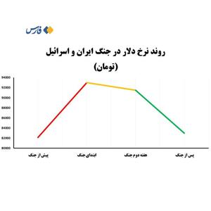 انقضای افسانۀ جنگ و جهش دلار