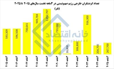 سقوط ۷۱ درصدی گردشگران خارجی رژیم صهیونیستی در دو سال اخیر