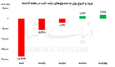 بورس در جنگ 12روزه