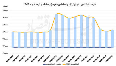پایان هفته سبز دلار
