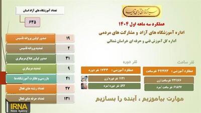 اینفوگرافیک| دستاوردهای آموزش مهارتی در خراسان‌شمالی