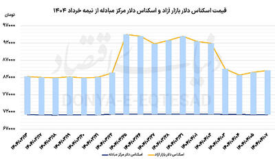 هفته پرتقاضای دلار