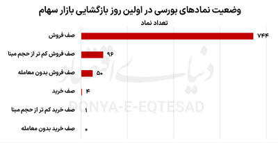 بازگشایی تاریخی بورس تهران