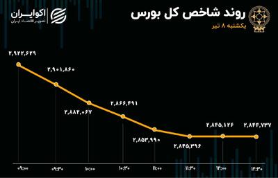 موج خروج سرمایه از تالار شیشه‌ای / شاخص کل در 2 روز 150 هزار واحد ریخت