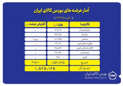 عرضه ۱.۵ میلیون تن‌ محصول در تالارهای بورس کالا