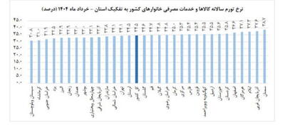 سمنان گران‌ترین استان ایران |  انصاف نیوز
