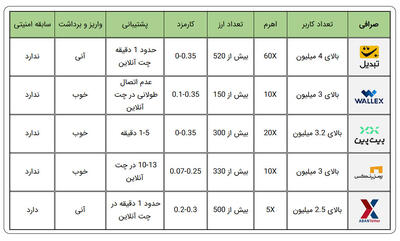 گزارشی از وضعیت امنیت در صرافی‌های ارز دیجیتال ایرانی