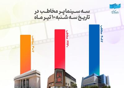 3 سینمای پرمخاطب ایران + جزییات روز صدهزار نفری سینما
