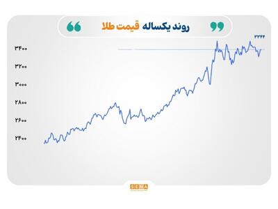 احتیاط در آستانه تصمیم اوپک‌پلاس؛ تثبیت نرخ طلا، افت قیمت گاز طبیعی و چشم‌انداز مبهم فولاد