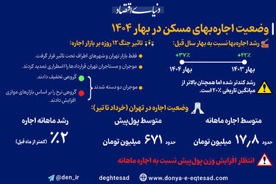وضعیت اجاره بهای مسکن در بهار ۱۴۰۴