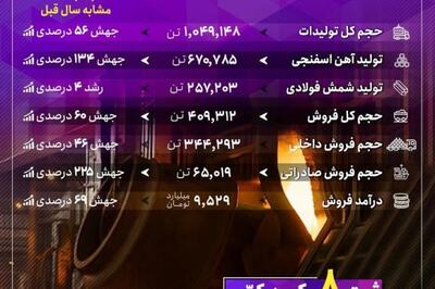 عملکرد درخشان جهان فولاد سیرجان در بهار ۱۴۰۴/ رشد تولید، فروش و صادرات با وجود محدودیت های انرژی و شرایط جنگی