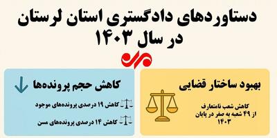 اینفوگرافیک| کارنامه تحولی دادگستری لرستان در سال ۱۴۰۳