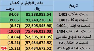واریزی 9 میلیونی سود برای این صاحبان سهام عدالت | سهام‌داران ۵۳۲ و ۴۹۰ هزار تومانی چقدر سود کردند؟