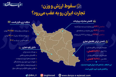 سقوط ارزش و وزن؛ تجارت ایران رو به عقب می رود؟