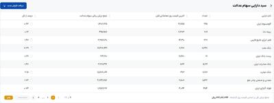 واریزی ۲۲ میلیونی به پرتفوی این سهام عدالتی ها