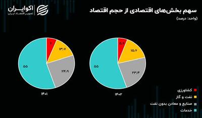 چند برابر شدن «درآمد» نفت ایران