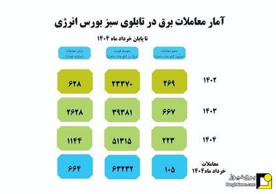 گزارش معاملات برق سبز برای تحویل در خرداد ماه ۱۴۰۴
