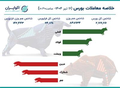 سبزپوشی بورس در 90 دقیقه ابتدایی بازار امروز / میدان‌داری شاخص‌سازان در بورس تهران