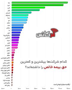 در سال ۱۴۰۳؛ کدام شرکت‌ها بیشترین و کمترین حق بیمه خالص را داشته‌اند؟ + نمودار