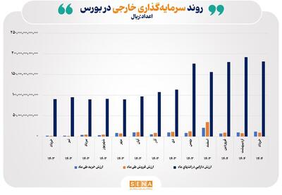 ارزش دارایی سرمایه‌گذاران خارجی در پایان خرداد به ۱۸ همت رسید/ سرمایه‌گذارانی از ترکیه، عراق و کویت عمده خریداران خارجی در بازار سهام ایران بوده‌اند