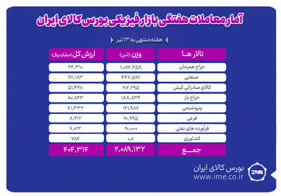 معامله ۲ میلیون و ۸۹ هزار تن محصول در بورس کالا