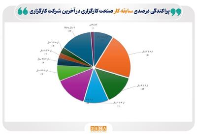 اشتغال ۹۵۰۰ نفر در صنعت کارگزاری بورس