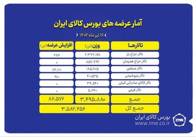 روز شلوغ بورس کالا؛ ۳.۶ میلیون تن انواع محصول روی میز فروش می‌رود