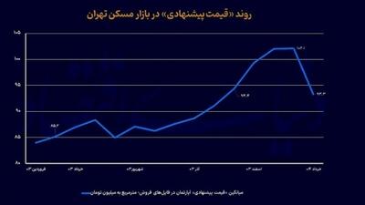 افزایش عرضه و کاهش اجاره‌بها در بخش املاک کلنگی