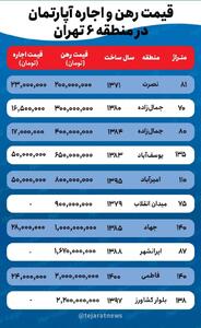 قیمت اجاره خانه در منطقه ۶ تهران چقدر است؟